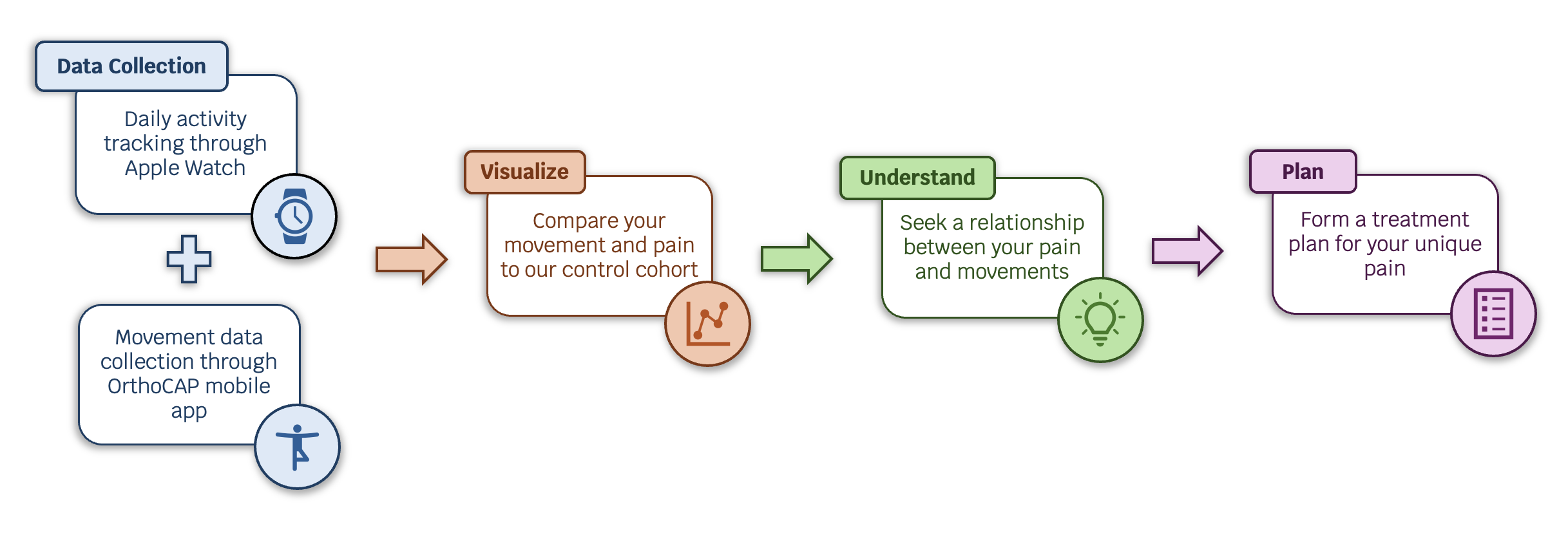 Data collection visualization