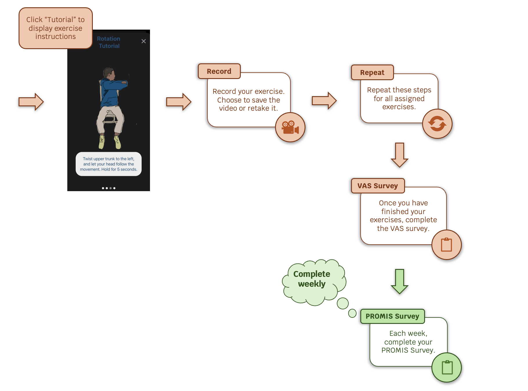 weekly tasks steps four through eight